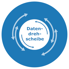 Grafik Datendrehscheibe
