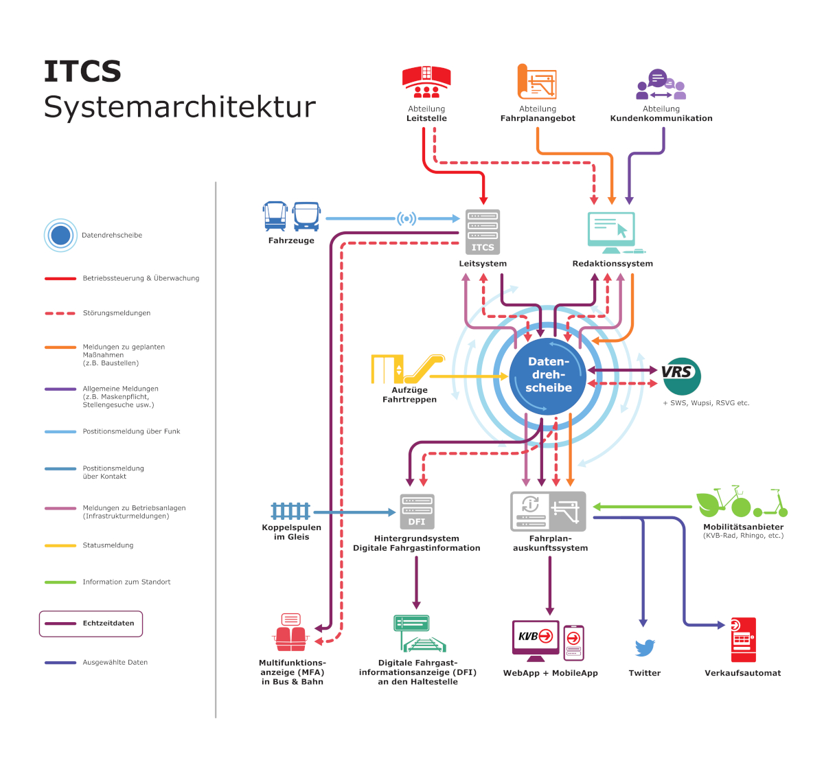 Grafische Darstellung der neuen Systemarchitektur